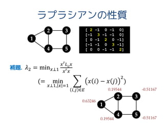 ラプラシアンの性質
補題. 𝜆2 = min 𝑥⊥1
𝑥 𝑇
𝐿 𝐺
𝑥
𝑥 𝑇
𝑥
(= min
𝑥⊥1, 𝑥 =1
𝑥 𝑖 − 𝑥 𝑗
2
)
𝑖,𝑗 ∈𝐸
1
2
4 5
3 [ 2 -1 0 -1 0]
[-1 3 -1 -1 0]
[ 0 -1 2 0 -1]
[-1 -1 0 3 -1]
[ 0 0 -1 -1 2]
1
2
4 5
3
0.63246
0.19544
0.19544 -0.51167
-0.51167
 