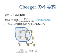 Cheeger の不等式
d(S) := S の次数和
𝜙 𝐺 ≔ min
𝑆
|𝜕 𝑆 |
min(𝑑 𝑆 ,𝑑 𝑉−𝑆 )
(conductance)
• カットに関するパラメータの一つ
|𝜕 𝑆 |
min(𝑑 𝑆 ,𝑑 𝑉−𝑆 )
= 4/12 = 1/3
 