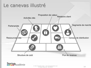 Le canevas illustré
© 2013 Davender Gupta - www.startupacademie.com
All Rights Reserved v20130429 14
Proposition de valeur
Relations client
Segments de marché
Flux de revenusStructure de coût
Partenariats
Activités clés
Canaux de distributionRessources clés
 