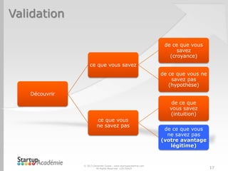 Validation
© 2013 Davender Gupta - www.startupacademie.com
All Rights Reserved v20130429 17
Découvrir
ce que vous savez
de ce que vous
savez
(croyance)
de ce que vous ne
savez pas
(hypothèse)
ce que vous
ne savez pas
de ce que
vous savez
(intuition)
de ce que vous
ne savez pas
(votre avantage
légitime)
 