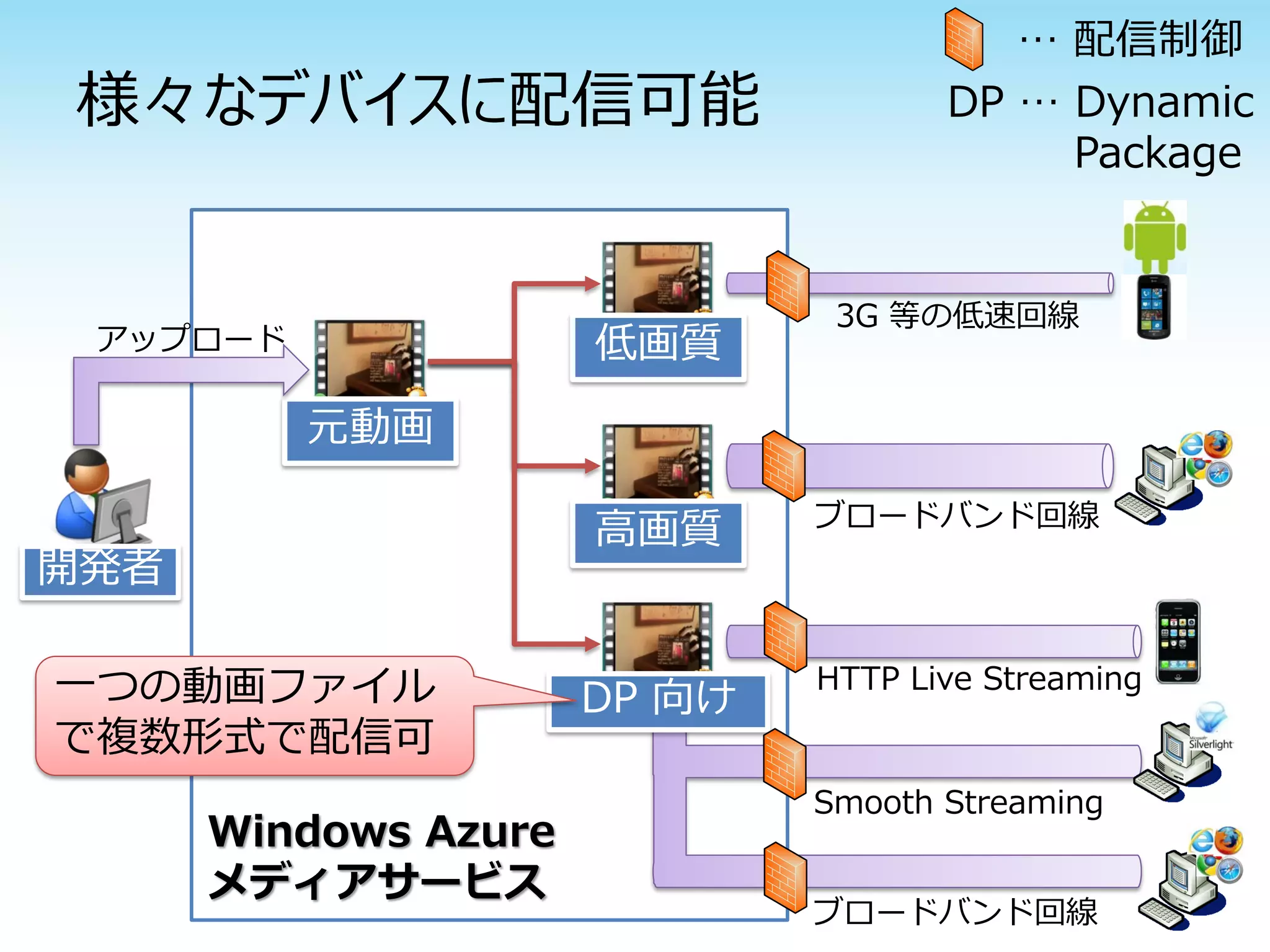 様々なデバイスに配信可能
3G 等の低速回線
ブロードバンド回線
低画質
高画質
DP 向け
Smooth Streaming
HTTP Live Streaming
ブロードバンド回線
開発者
Windows Azure
メディアサービス
… 配信制御
DP … Dynamic
Package
元動画
一つの動画ファイル
で複数形式で配信可
アップロード
 