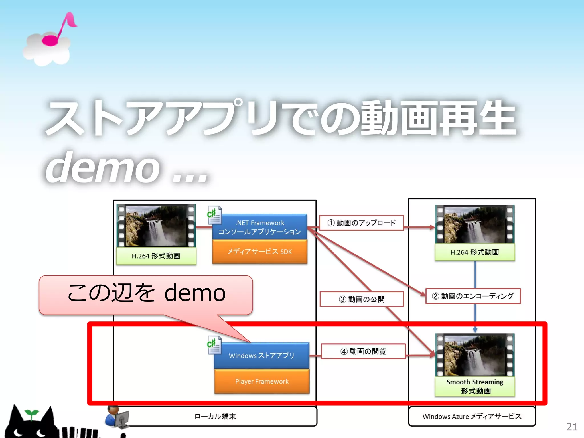 21
ストアアプリでの動画再生
demo ...
この辺を demo
 