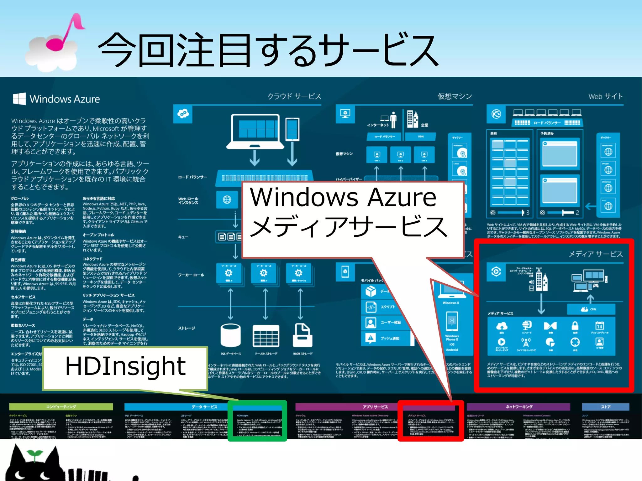 今回注目するサービス
Windows Azure
メディアサービス
HDInsight
 