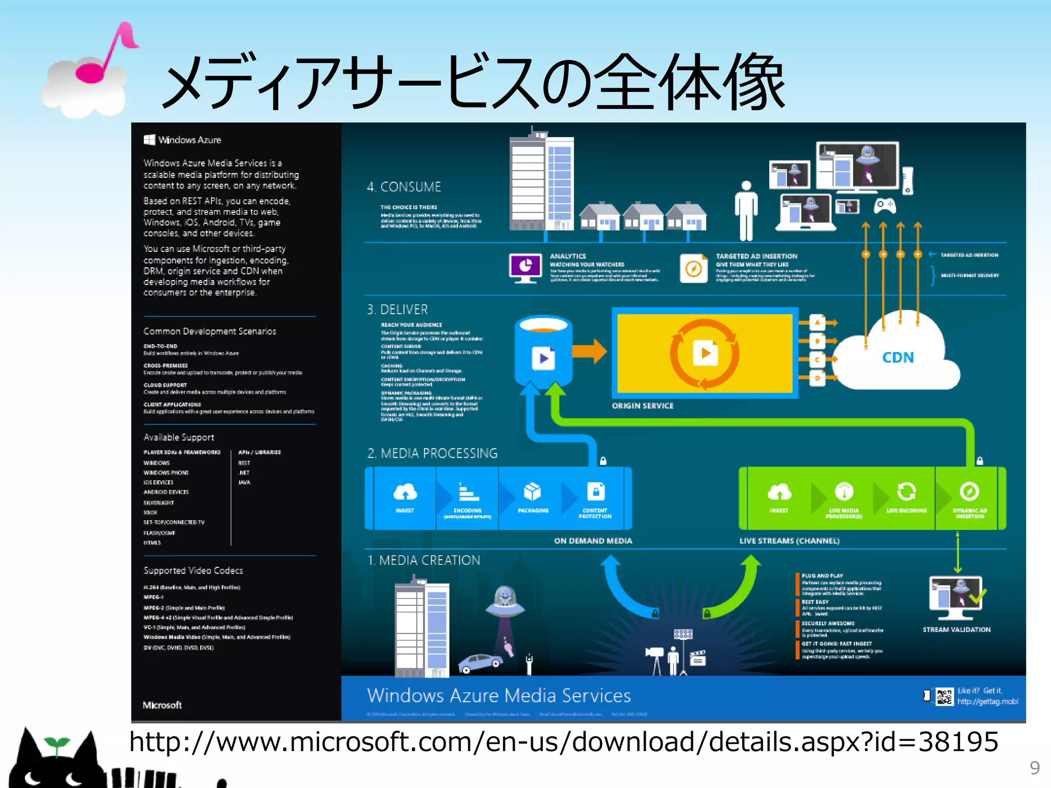 メディアサービスの全体像
9
http://www.microsoft.com/en-us/download/details.aspx?id=38195
 