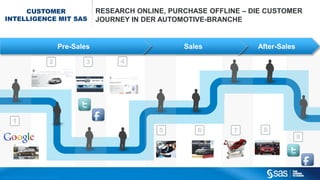CUSTOMER
INTELLIGENCE MIT SAS

RESEARCH ONLINE, PURCHASE OFFLINE – DIE CUSTOMER
JOURNEY IN DER AUTOMOTIVE-BRANCHE

Pre-Sales
2

3

Sales

After-Sales

4

1
5

C op yr i g h t © 2 0 1 2 , S A S I n s t i t u t e I n c . A l l r i g h t s r es er v e d .

6

7

8

9

 