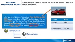 CUSTOMER
INTELLIGENCE MIT SAS

AUS UNSTRUKTURIERTEN DATEN, WERDEN STRUKTURIERTE
INFORMATIONEN

„Seit gut zwei Wochen habe einen Polo 6n2 Variant Bj
2000 bekommen. Der 1,4 8v MPI Motor mit dem hat ca.
150.000km auf der Uhr und wurde ca. die Hälfte seiner
Laufzeit mit Autogas gefahren(Anlage ist noch verbaut).
Dieser Motor startet jetzt jedoch leider nicht mehr…“

Motorschaden
…
C op yr i g h t © 2 0 1 2 , S A S I n s t i t u t e I n c . A l l r i g h t s r es er v e d .

Wert

Baujahr

2000

…

…

Kilometerstand

Pannenursache

Entität

150.000

 