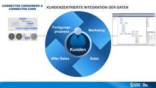 CONNECTED CONSUMERS &
CONNECTED CARS

KUNDENZENTRIERTE INTEGRATION DER DATEN

Fertigungsprozesse

Marketing
TEXT

Kunden
After-Sales

Sales
TEXT

C op yr i g h t © 2 0 1 2 , S A S I n s t i t u t e I n c . A l l r i g h t s r es er v e d .

 