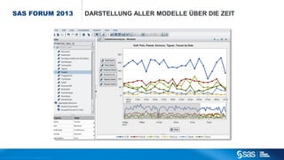 SAS FORUM 2013

C op yr i g h t © 2 0 1 2 , S A S I n s t i t u t e I n c . A l l r i g h t s r es er v e d .

DARSTELLUNG ALLER MODELLE ÜBER DIE ZEIT

 
