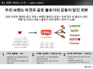 3. 레뷰 서비스 소개 _ 1) 블로그 캠페인
레뷰 사이트 캠페인 광고 게재 > 체험단 블로거 모집 > 자체 검수 하 블로거 선정
제품 및 서비스 제공 > 블로거 리뷰 등록 > 검색 시 노출!
1  블로그를 1차적 속성(성별,연령)으로
세분화 선정가능
 광고주 카테고리와의 연관성을 고려하
최종적 선정
『타겟 샘플링』 가능
2  실제 상품 또는 서비스를 체험/경험한
블로거에 의해 작성
 리뷰 포스팅의 높은 신뢰도 및 관여도
생성이 가능
『체험』을 통한 『리얼 포스팅』
3  당첨 블로거를 대상으로 제품에 대한 익명
평가 가능
 프로젝트의 정성/정량적 성과
 마케팅 전략을 위해 데이터베이스화 가능
마케팅 전략에 필수, 『리포트』
우리 브랜드 타겟과 같은 블로거의 감동이 담긴 리뷰
 