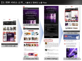 3. 레뷰 서비스 소개 _ 1)블로그 캠페인 노출 Flow
1. 레뷰 사이트 노출
4. 체험단 모집Page3. Weekly Letter 메일
2. 타겟 블로거 메일링
5. 레뷰 메인 컨텐츠
6. 레뷰 페이스북
 