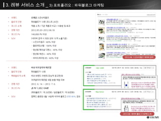 3. 레뷰 서비스 소개 _ 3) 포트폴리오 : 파워블로그 마케팅
 