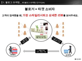 1. 블로그 마케팅 _ 왜 블로그 마케팅 인가?(3/4)
블로거 = 타겟 소비자
고객이 검색했을 때, 가장 스타일리시하고 상세한 리뷰를 보여주세요.
긍정적이고 상세한
제품 추천 리뷰 생성
3. 제품에 대한
인지 – 유입 – 구매
소비자브랜드
 