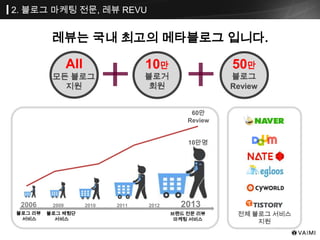 2. 블로그 마케팅 전문, 레뷰 REVU
블로그 리뷰
서비스
블로그 체험단
서비스
브랜드 전문 리뷰
마케팅 서비스
2006 2009 2010 2011 2012 2013
레뷰는 국내 최고의 메타블로그 입니다.
10만명
60만
Review
전체 블로그 서비스
지원
All
모든 블로그
지원
60만
블로그
Review
10만
블로거
회원
 