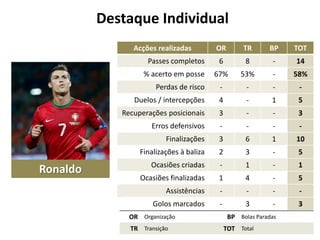 Destaque Individual
Acções realizadas

TR

BP

TOT

Passes completos

6

8

-

14

% acerto em posse

67%

53%

-

58%

Perdas de risco

-

-

-

-

Duelos / intercepções

4

-

1

5

Recuperações posicionais

3

-

-

3

Erros defensivos

-

-

-

-

Finalizações

3

6

1

10

Finalizações à baliza

Ronaldo

OR

2

3

-

5

Ocasiões criadas

-

1

-

1

Ocasiões finalizadas

1

4

-

5

Assistências

-

-

-

-

Golos marcados

-

3

-

3

OR Organização
TR Transição

BP Bolas Paradas
TOT Total

 