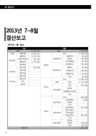 18
수입 지출
총계 14,463,833 총계 7,395,430
이월 전월이월 6,565,513
운영비
소계 2,084,630
경상수입
CMS후원 4,753,700
경상운영비
대출이자 80,000
관리비 125,000자동이체후원 265,000
이사적립금 85,000특별후원 2,779,620
일반운영비
정보통신비 198,630일반후원
활동비 20,000
사업수입
일반사업 100,000
교육사업 사무관리비 390,000
재정사업 차량유지비 1,150,000
행사사업 기타 36,000
기타수입
결산이자
인건비
소계 4,506,120
기타 급여 급여 4,179,620
차입금
복리후생비
식대 326,500
상여금
자원활동가지원비
기타
사업비
소계 804,689
경상사업비
우편발송비 2,080
인쇄비
기타
일반사업비
교육사업비 125,200
행사사업비
기획사업비
현안사업비 323,400
기타
연대사업비
분담금
후원금 100,000
기타 154,000
차월이월 7,068,403
2013년 7월 결산
2013년 7~8월
결산보고
06 결산보고
 
