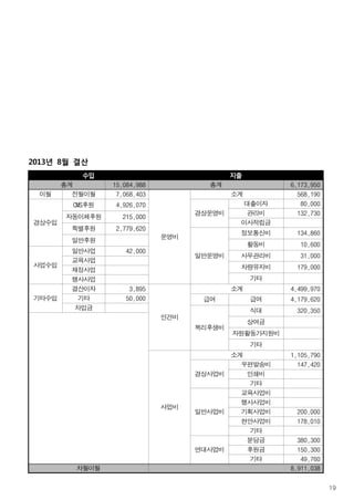 19
수입 지출
총계 15,084,988 총계 6,173,950
이월 전월이월 7,068,403
운영비
소계 568,190
경상수입
CMS후원 4,926,070
경상운영비
대출이자 80,000
관리비 132,730
자동이체후원 215,000
이사적립금
특별후원 2,779,620
일반운영비
정보통신비 134,860
일반후원
활동비 10,600
사업수입
일반사업 42,000
사무관리비 31,000
교육사업
차량유지비 179,000재정사업
기타행사사업
기타수입
결산이자 3,895
인건비
소계 4,499,970
기타 50,000 급여 급여 4,179,620
차입금
복리후생비
식대 320,350
상여금
자원활동가지원비
기타
사업비
소계 1,105,790
경상사업비
우편발송비 147,420
인쇄비
기타
일반사업비
교육사업비
행사사업비
기획사업비 200,000
현안사업비 178,010
기타
연대사업비
분담금 380,300
후원금 150,300
기타 49,760
차월이월 8,911,038
2013년 8월 결산
 