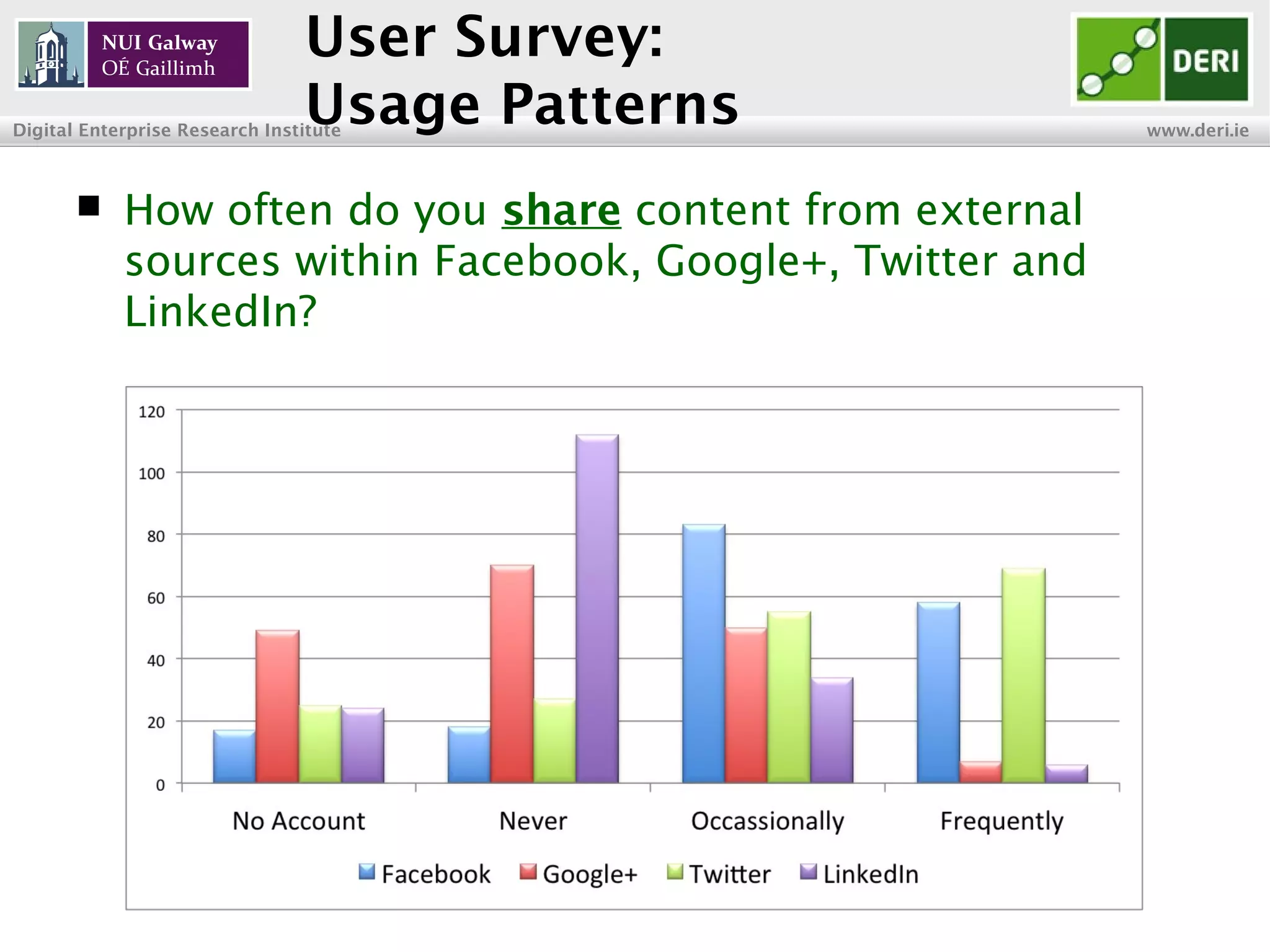 INSIGHT Centre for Data Analytics www.insight-centre.org
Semantic Web & Linked Data
Research Programme
 How often do you share content from external
sources within Facebook, Google+, Twitter and
LinkedIn?
User Survey:
Usage Patterns
 