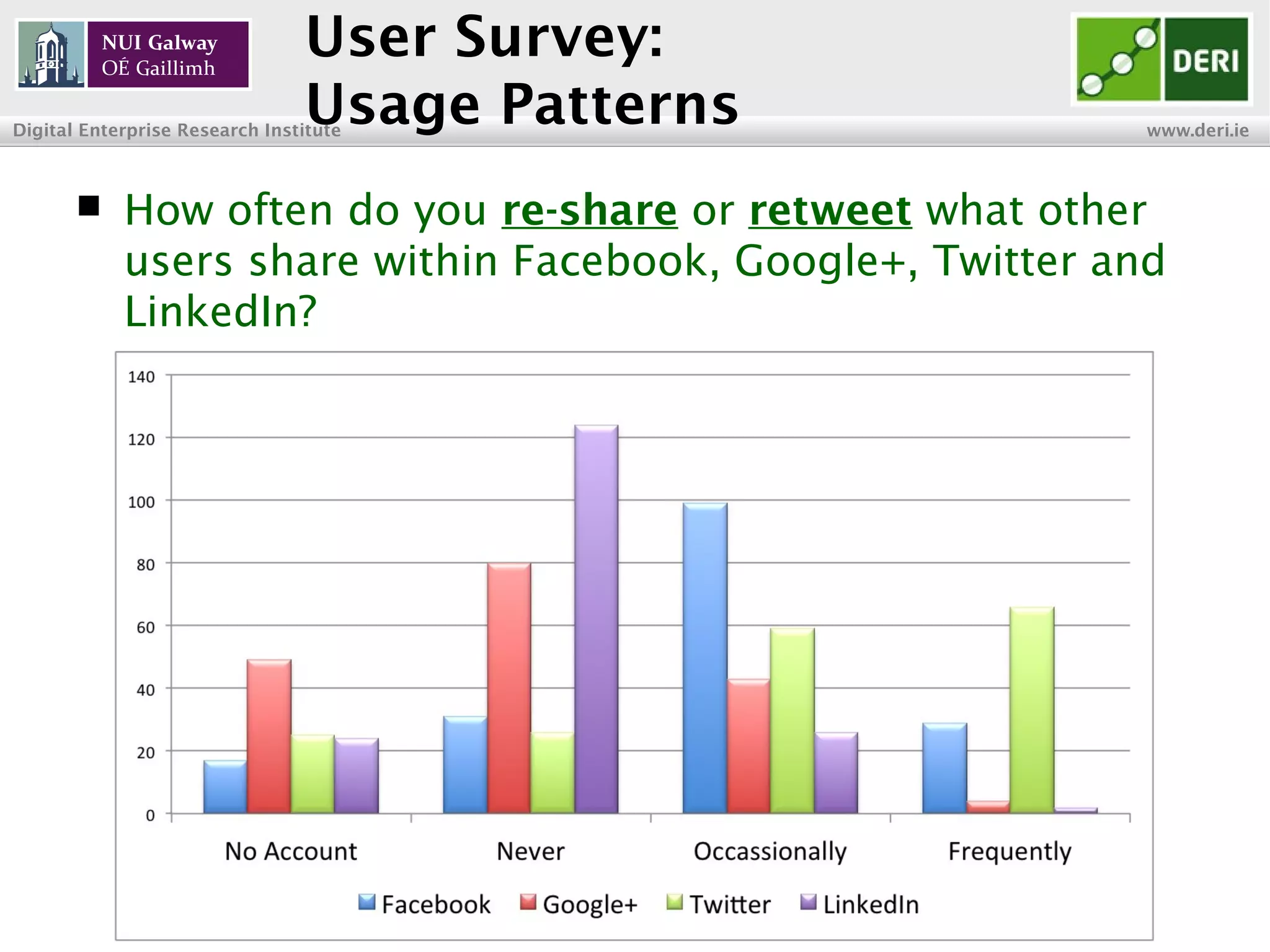 INSIGHT Centre for Data Analytics www.insight-centre.org
Semantic Web & Linked Data
Research Programme
User Survey:
Usage Patterns
 How often do you re-share or retweet what other
users share within Facebook, Google+, Twitter and
LinkedIn?
 