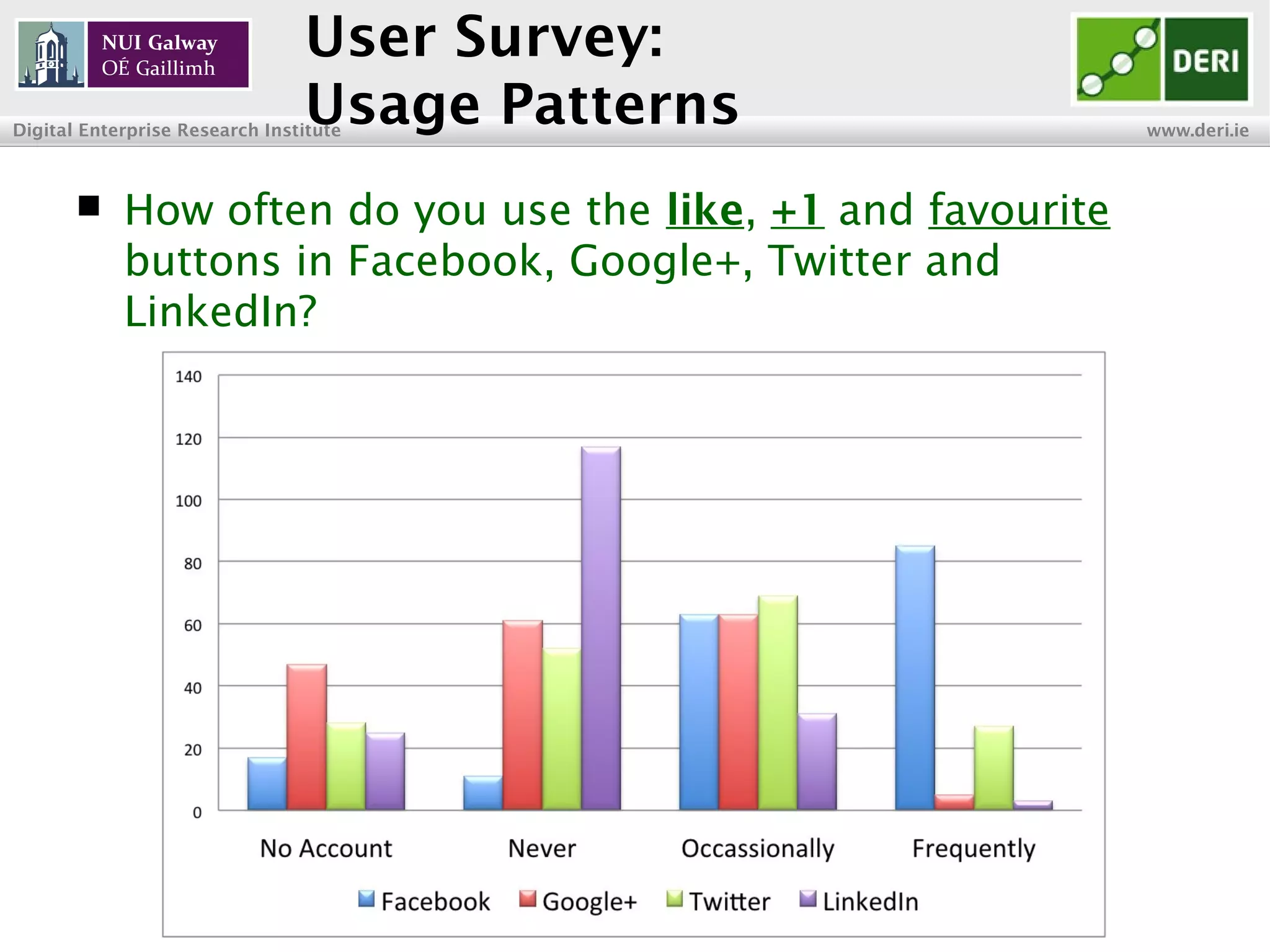 INSIGHT Centre for Data Analytics www.insight-centre.org
Semantic Web & Linked Data
Research Programme
User Survey:
Usage Patterns
 How often do you use the like, +1 and favourite
buttons on Facebook, Google+, Twitter and
LinkedIn?
 