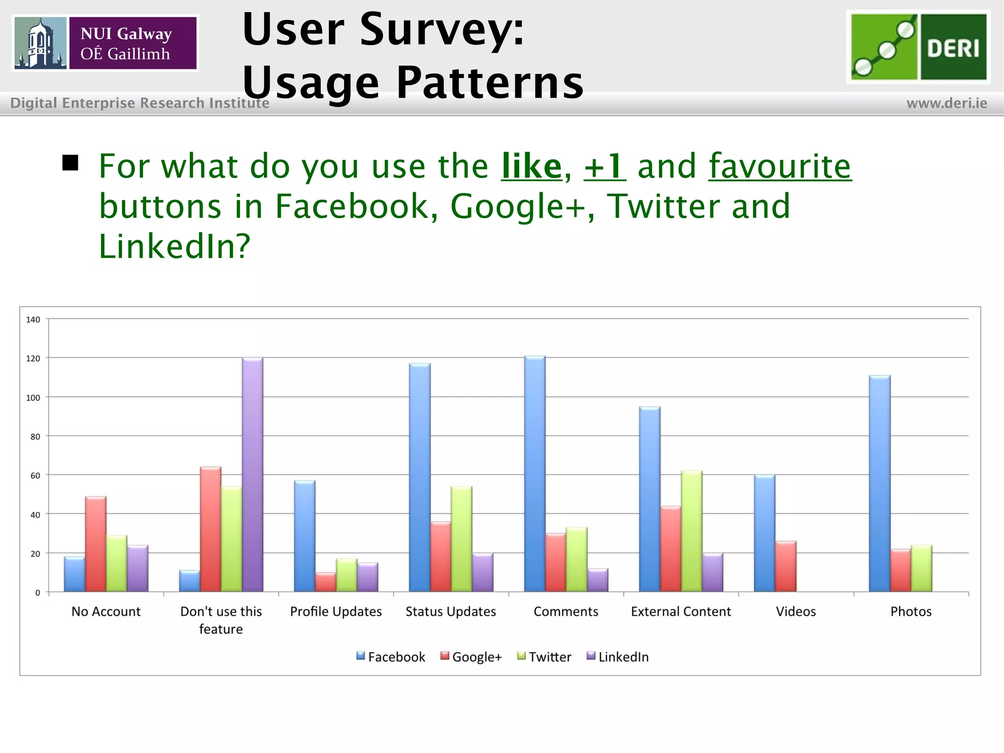 INSIGHT Centre for Data Analytics www.insight-centre.org
Semantic Web & Linked Data
Research Programme
User Survey:
Usage Patterns
 For what do you use the like, +1 and favourite
buttons on Facebook, Google+, Twitter and
LinkedIn?
 