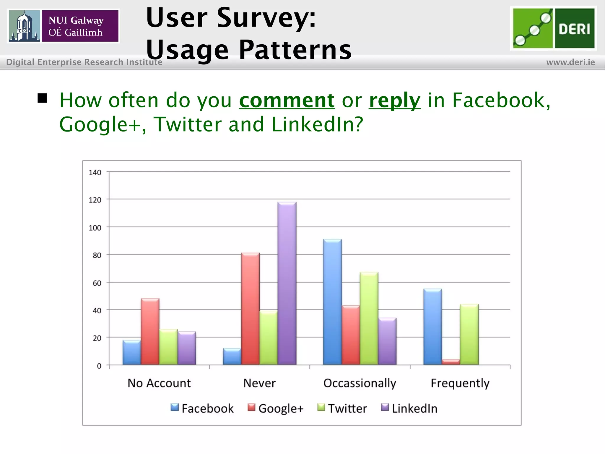 INSIGHT Centre for Data Analytics www.insight-centre.org
Semantic Web & Linked Data
Research Programme
User Survey:
Usage Patterns
 How often do you comment or reply on Facebook,
Google+, Twitter and LinkedIn?
 
