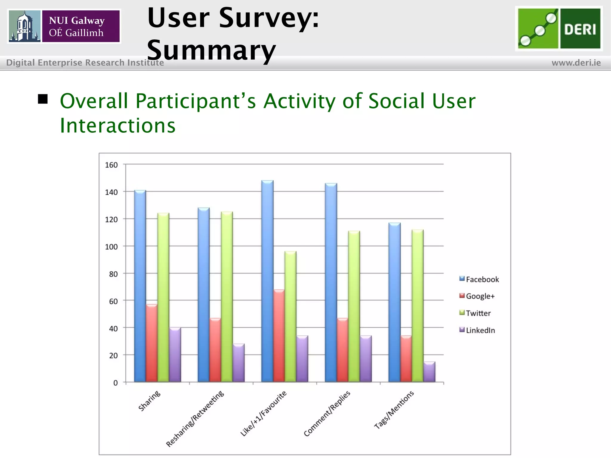 INSIGHT Centre for Data Analytics www.insight-centre.org
Semantic Web & Linked Data
Research Programme
User Survey:
Summary
 Overall Participants’ Activity of Social User
Interactions
 