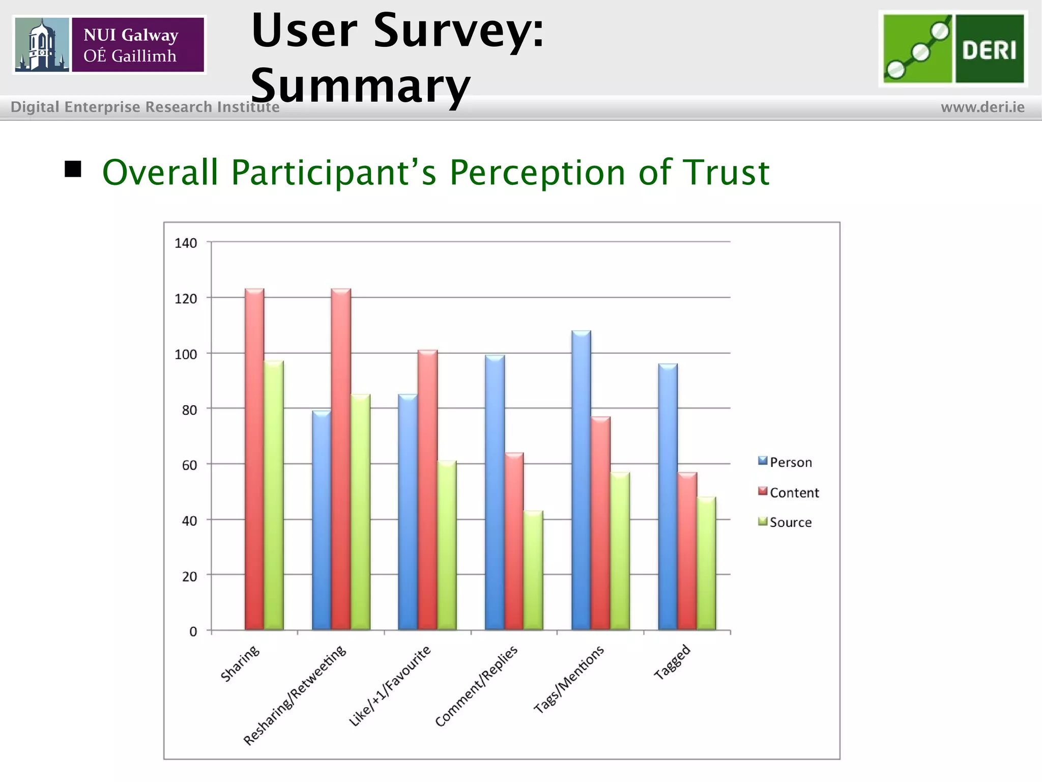 INSIGHT Centre for Data Analytics www.insight-centre.org
Semantic Web & Linked Data
Research Programme
User Survey:
Summary
 Overall Participants’ Perception of Trust
 