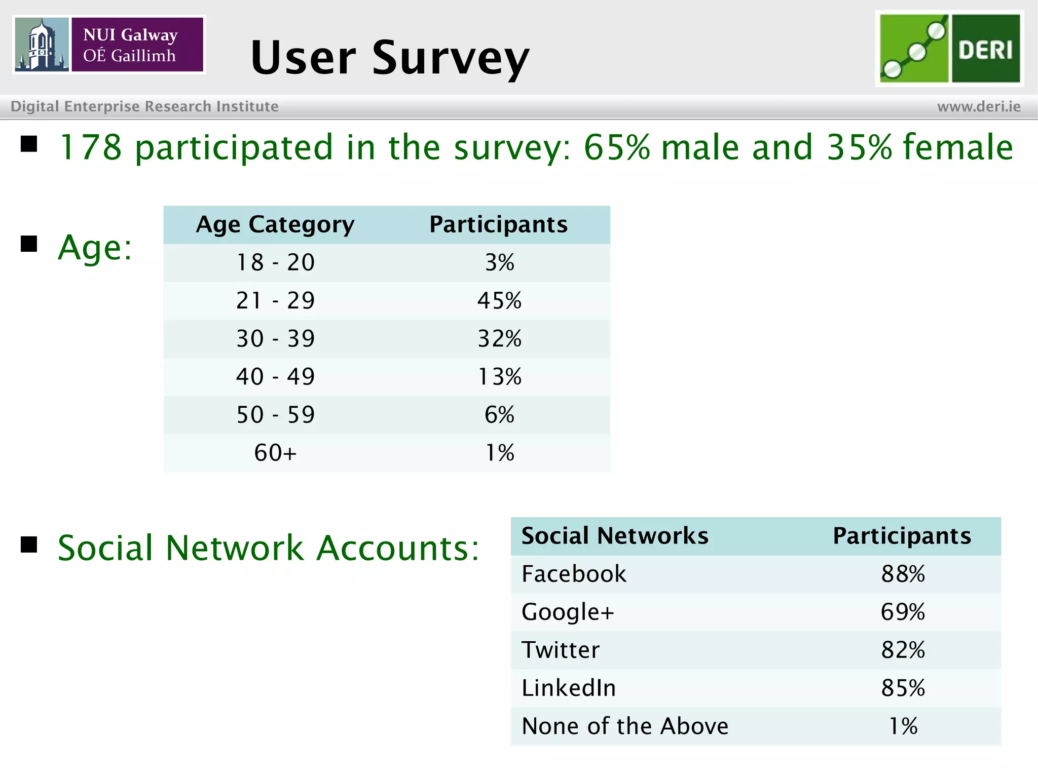 INSIGHT Centre for Data Analytics www.insight-centre.org
Semantic Web & Linked Data
Research Programme
User Survey
 178 participated in the survey: 65% male and 35% female
 Age:
 Social Network Accounts:
Age Category Participants
18 - 20 3%
21 - 29 45%
30 - 39 32%
40 - 49 13%
50 - 59 6%
60+ 1%
Social Networks Participants
Facebook 88%
Google+ 69%
Twitter 82%
LinkedIn 85%
None of the Above 1%
 