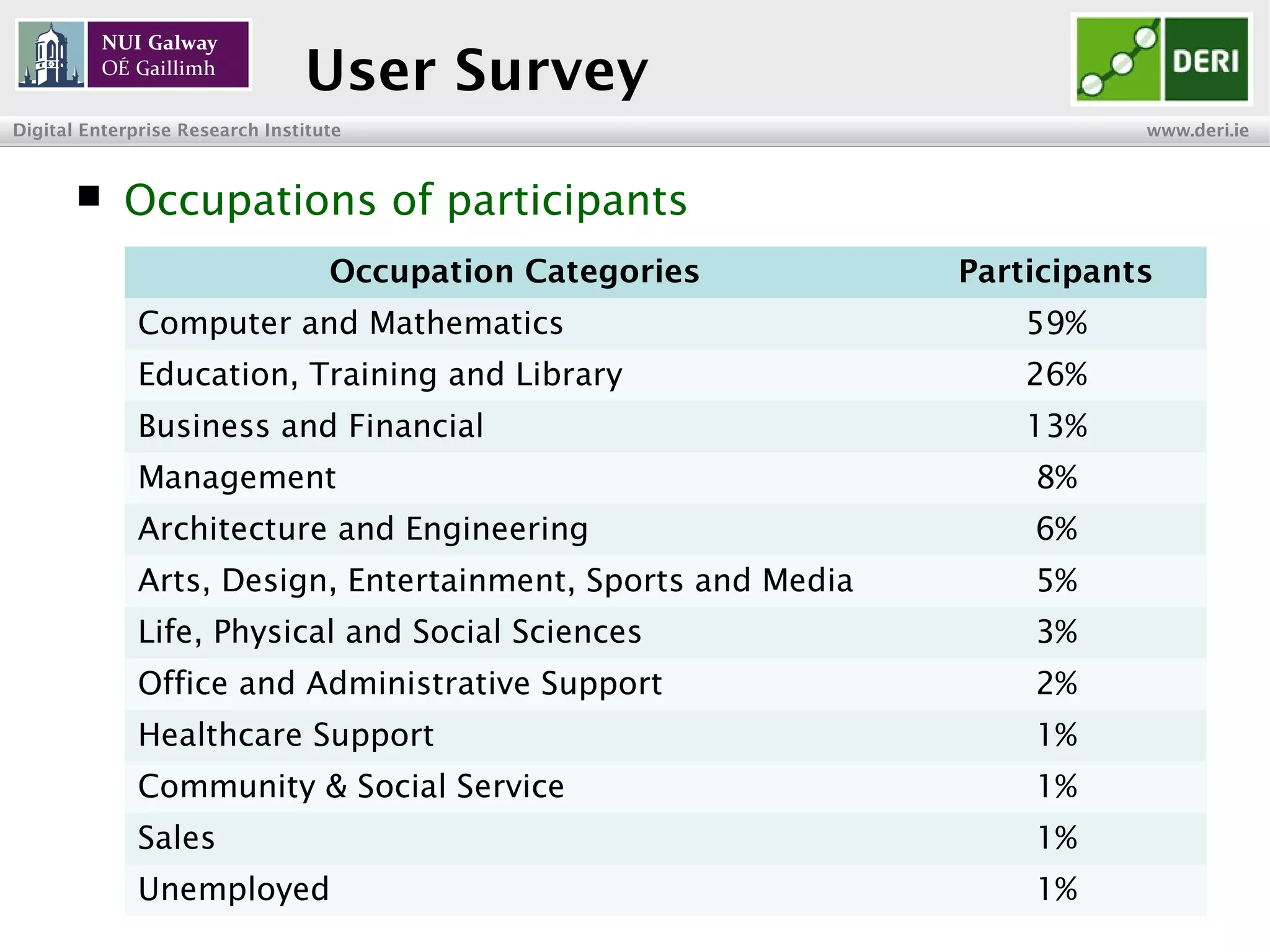 INSIGHT Centre for Data Analytics www.insight-centre.org
Semantic Web & Linked Data
Research Programme
User Survey
 Occupations of participants
Occupation Categories Participants
Computer and Mathematics 59%
Education, Training and Library 26%
Business and Financial 13%
Management 8%
Architecture and Engineering 6%
Arts, Design, Entertainment, Sports and Media 5%
Life, Physical and Social Sciences 3%
Office and Administrative Support 2%
Healthcare Support 1%
Community & Social Service 1%
Sales 1%
Unemployed 1%
 