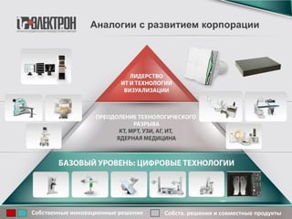 Собственные инновационные решения Собств. решения и совместные продукты
Аналогии с развитием корпорации
 