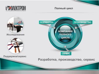 Исследования
Полный цикл
Разработка, производство, сервис
Поддержка/сервис
 