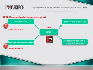 Функциональный состав интегрированной ЭМК
иЭМК
Клинические данные
Поддержка принятия
решений врачом
Назначения
Диагностические данные
эффективность
эффективность
EHR
CPOE (Computerized physician order entry)
 