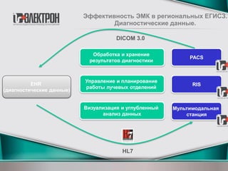 Эффективность ЭМК в региональных ЕГИСЗ.
Диагностические данные.
Обработка и хранение
результатов диагностики
Управление и планирование
работы лучевых отделений
Визуализация и углубленный
анализ данных
EHR
(диагностические данные)
PACS
RIS
Мультимодальная
станция
HL7
DICOM 3.0
 