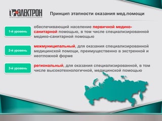 обеспечивающий население первичной медико-
санитарной помощью, в том числе специализированной
медико-санитарной помощью
межмуниципальный, для оказания специализированной
медицинской помощи, преимущественно в экстренной и
неотложной форме
региональный, для оказания специализированной, в том
числе высокотехнологичной, медицинской помощью
Принцип этапности оказания мед.помощи
1-й уровень
2-й уровень
3-й уровень
 