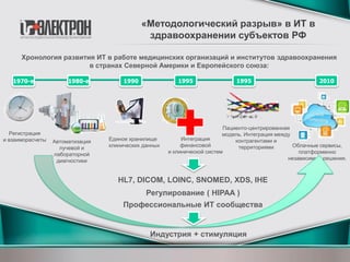Хронология развития ИТ в работе медицинских организаций и институтов здравоохранения
в странах Северной Америки и Европейского союза:
HL7, DICOM, LOINC, SNOMED, XDS, IHE
«Методологический разрыв» в ИТ в
здравоохранении субъектов РФ
1970-е 1980-е 1990 20101995
Регистрация
и взаиморасчеты Интеграция
финансовой
и клинической систем
Единое хранилище
клинических данных
Пациенто-центрированная
модель. Интеграция между
контрагентами и
территориями
Автоматизация
лучевой и
лабораторной
диагностики
1995
Облачные сервисы,
платформенно
независимые решения.
Регулирование ( HIPAA )
Профессиональные ИТ сообщества
Индустрия + стимуляция
 