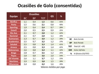 Ocasiões de Golo (consentidas)
Equipa
Ocasiões
GS %
BC BP TOT
Benfica 1,1 0,4 1,5 0,6 41%
Porto 1,5 0,6 2,1 0,8 40%
Sporti...