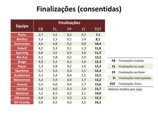 Finalizações (consentidas)
Equipa
Finalizações
FB FL FP FI TOT
Porto 2,7 3,5 0,2 0,7 7,1
Benfica 3,3 3,3 0,1 1,4 8,1
Guima...