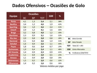Dados Ofensivos – Ocasiões de Golo
Equipa
Porto
Benfica
Sporting
Estoril
Braga
Maritimo
Rio Ave
Nacional
Setubal
Paços
Gui...