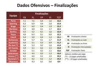Dados Ofensivos – Finalizações
Equipa
Porto
Sporting
Braga
Maritimo
Benfica
Paços
Estoril
Guimaraes
Academica
Rio Ave (*)
...