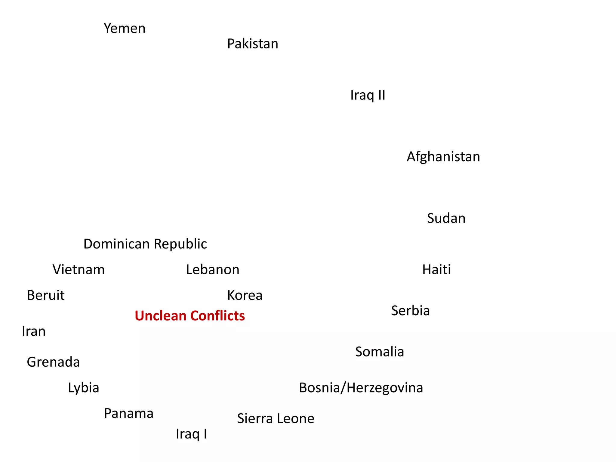 Korea
Lebanon
Dominican Republic
Vietnam
Iran
Grenada
Beruit
Lybia
Panama
Unclean Conflicts
Iraq I
Sierra Leone
Bosnia/Herzegovina
Somalia
Haiti
Afghanistan
Sudan
Serbia
Iraq II
Pakistan
Yemen
 