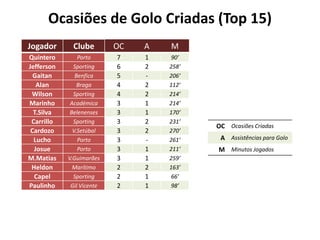Ocasiões de Golo Criadas (Top 15)
Jogador Clube OC A M
Quintero Porto 7 1 90’
Jefferson Sporting 6 2 258’
Gaitan Benfica 5 - 206’
Alan Braga 4 2 112’
Wilson Sporting 4 2 214’
Marinho Académica 3 1 214’
T.Silva Belenenses 3 1 170’
Carrillo Sporting 3 2 231’
Cardozo V.Setúbal 3 2 270’
Lucho Porto 3 - 261’
Josue Porto 3 1 211’
M.Matias V.Guimarães 3 1 259’
Heldon Marítimo 2 2 163’
Capel Sporting 2 1 66’
Paulinho Gil Vicente 2 1 98’
OC Ocasiões Criadas
A Assistências para Golo
M Minutos Jogados
 