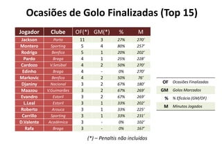 Ocasiões de Golo Finalizadas (Top 15)
Jogador Clube OF(*) GM(*) % M
Jackson Porto 11 3 27% 270’
Montero Sporting 5 4 80% 257’
Rodrigo Benfica 5 1 20% 202’
Pardo Braga 4 1 25% 228’
Cardozo V.Setúbal 4 2 50% 270’
Edinho Braga 4 - 0% 270’
Markovic Benfica 4 2 50% 76’
Djaniny Nacional 3 2 67% 180’
Maazou V.Guimarães 3 2 67% 269’
Evandro Estoril 3 2 67% 269’
L.Leal Estoril 3 1 33% 202’
Roberto Arouca 3 1 33% 225’
Carrillo Sporting 3 1 33% 231’
D.Valente Académica 3 - 0% 102’
Rafa Braga 3 - 0% 167’
OF Ocasiões Finalizadas
GM Golos Marcados
% % Eficácia (GM/OF)
M Minutos Jogados
(*) – Penaltis não incluídos
 
