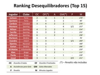 Ranking Desequilibradores (Top 15)
Jogador Clube OC OF(*) A GM(*) P M
Jackson Porto 2 11 1 3 - 270’
Quintero Porto 7 1 1 1 - 90’
Cardozo V.Setúbal 3 4 2 2 - 270’
Montero Sporting - 5 - 4 1/1 257’
Wilson Sporting 4 2 2 1 - 214’
Carrillo Sporting 3 3 2 1 - 231’
Jefferson Sporting 6 - 2 - - 258’
Markovic Benfica 1 4 - 2 - 76’
Evandro Estoril 1 3 - 2 1/1 269’
Djaniny Nacional 1 3 - 2 - 180’
Gaitan Benfica 5 1 - - - 206’
M.Matias V.Guimarães 3 1 1 1 - 259’
Alan Braga 4 - 2 - - 112’
Pardo Braga 1 4 - 1 - 228’
Josué Porto 3 1 1 - 2/2 211’
OC Ocasiões Criadas OF Ocasiões Finalizadas
A Assistências para Golo GM Golos Marcados
P Penaltis M Minutos Jogados
(*) – Penaltis não incluídos
 