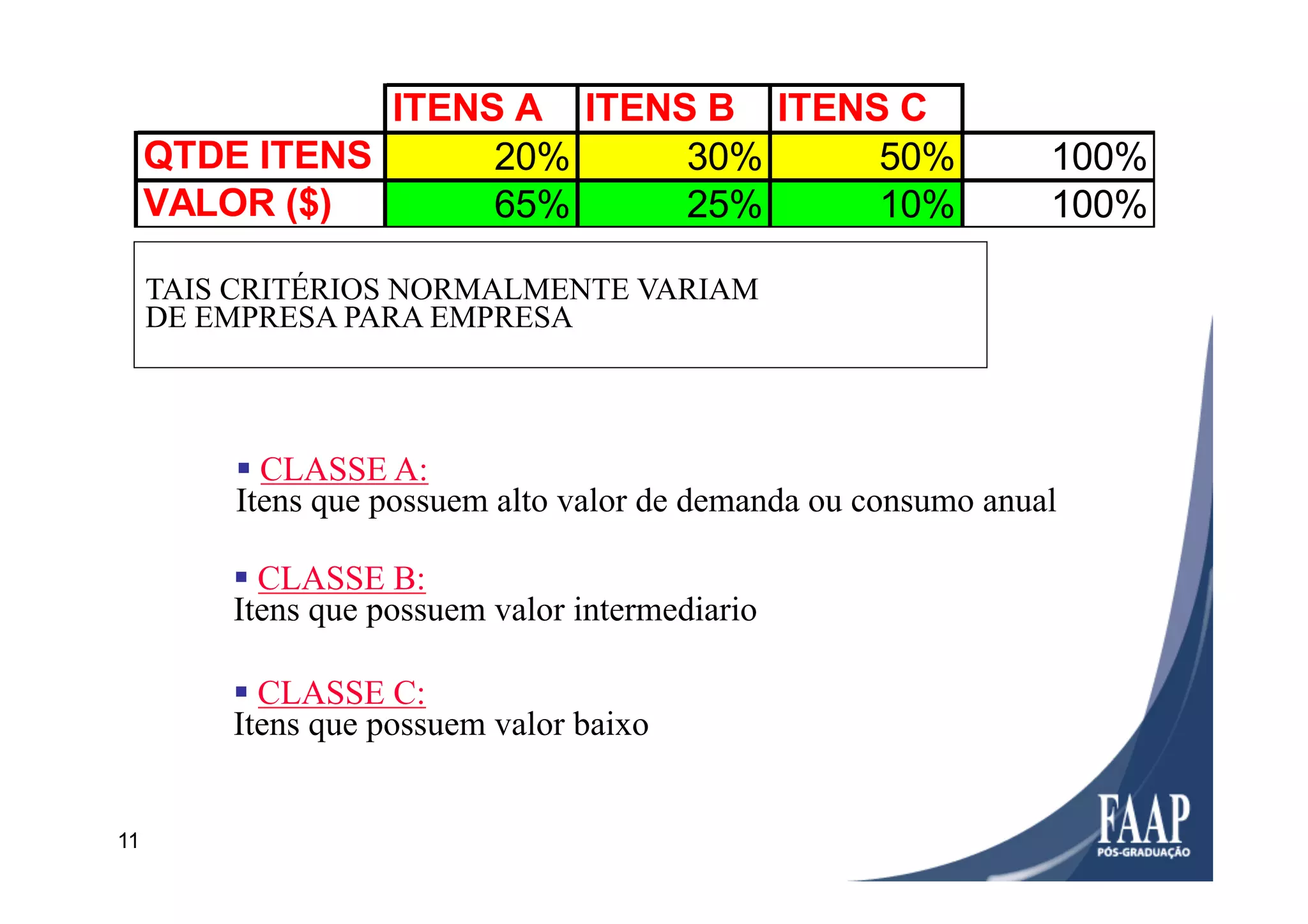 11
§ CLASSE A:
Itens que possuem alto valor de demanda ou consumo anual
A Técnica
§ CLASSE B:
Itens que possuem valor intermediario
§ CLASSE C:
Itens que possuem valor baixo
ITENS A ITENS B ITENS C
QTDE ITENS 20% 30% 50% 100%
VALOR ($) 65% 25% 10% 100%
TAIS CRITÉRIOS NORMALMENTE VARIAM
DE EMPRESA PARA EMPRESA
 