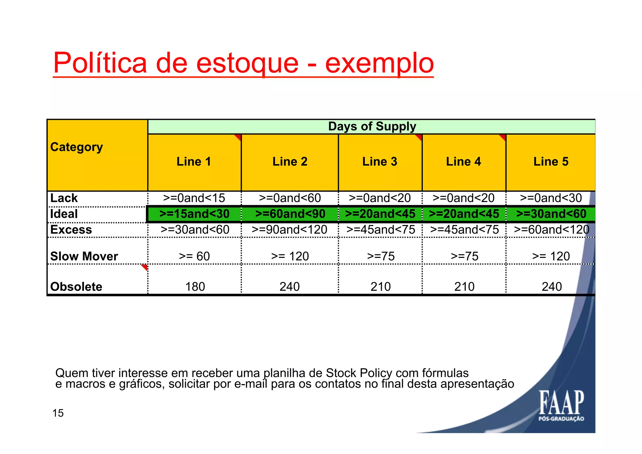 Política de estoque - exemplo
15
Quem tiver interesse em receber uma planilha de Stock Policy com fórmulas
e macros e gráficos, solicitar por e-mail para os contatos no final desta apresentação
Category
Lack >=0and<15 >=0and<60 >=0and<20 >=0and<20 >=0and<30
Ideal >=15and<30 >=60and<90 >=20and<45 >=20and<45 >=30and<60
Excess >=30and<60 >=90and<120 >=45and<75 >=45and<75 >=60and<120
Slow Mover >= 60 >= 120 >=75 >=75 >= 120
Obsolete 180 240 210 210 240
Line 1 Line 2 Line 3 Line 5
Days of Supply
Line 4
 
