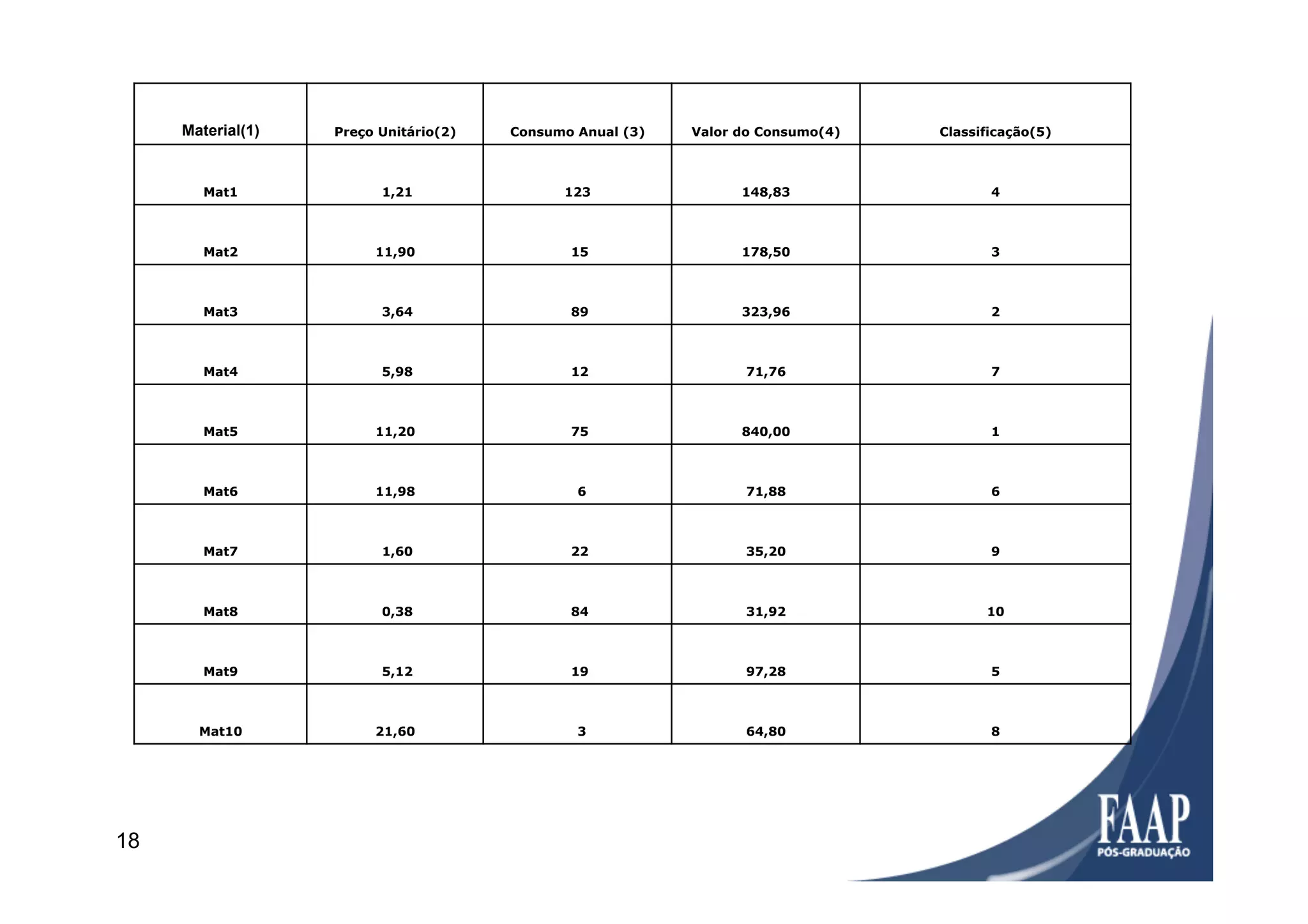 Material(1) Preço Unitário(2) Consumo Anual (3) Valor do Consumo(4) Classificação(5)
Mat1 1,21 123 148,83 4
Mat2 11,90 15 178,50 3
Mat3 3,64 89 323,96 2
Mat4 5,98 12 71,76 7
Mat5 11,20 75 840,00 1
Mat6 11,98 6 71,88 6
Mat7 1,60 22 35,20 9
Mat8 0,38 84 31,92 10
Mat9 5,12 19 97,28 5
Mat10 21,60 3 64,80 8
18
 