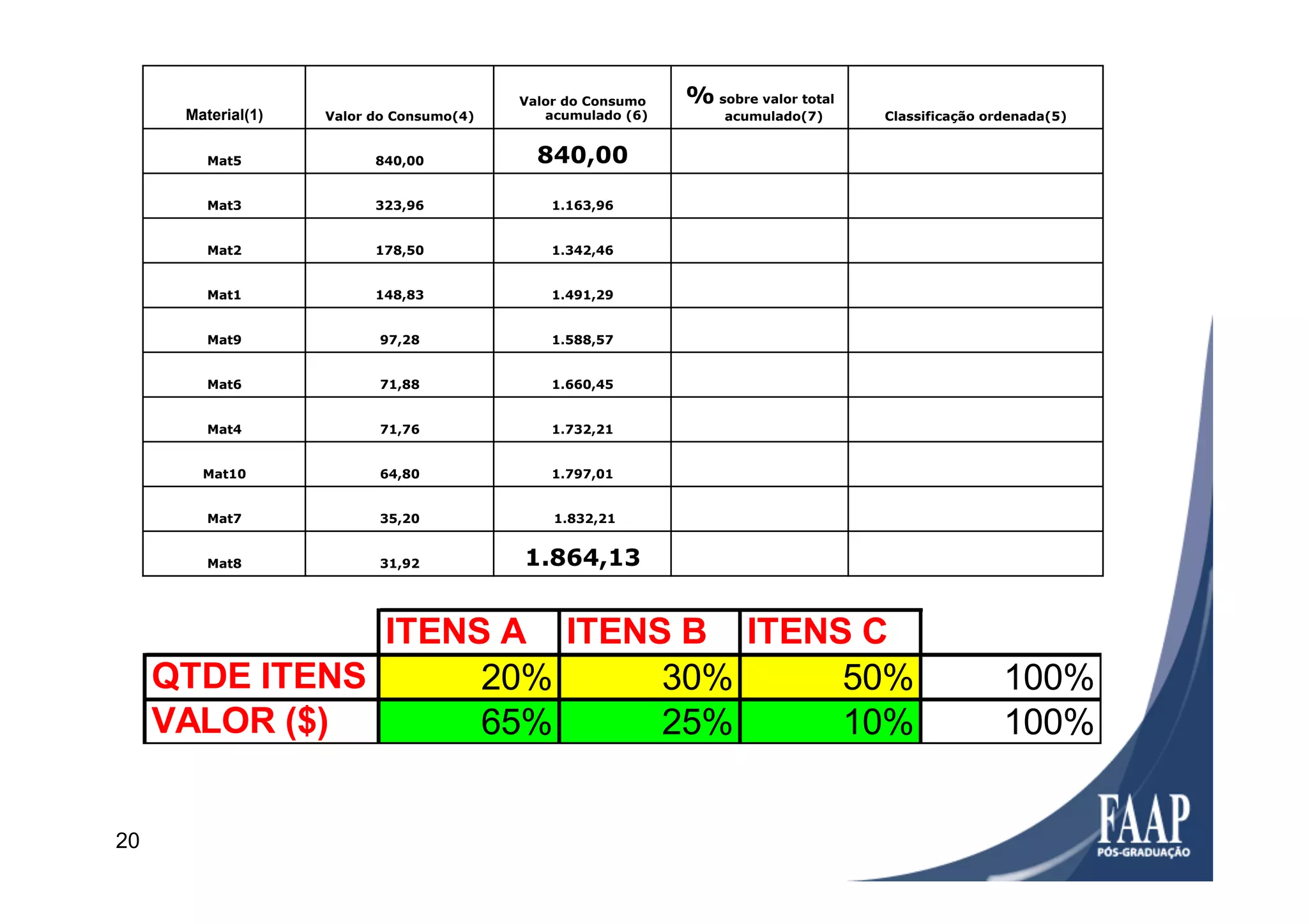 Material(1) Valor do Consumo(4)
Valor do Consumo
acumulado (6)
% sobre valor total
acumulado(7) Classificação ordenada(5)
Mat5 840,00 840,00
Mat3 323,96 1.163,96
Mat2 178,50 1.342,46
Mat1 148,83 1.491,29
Mat9 97,28 1.588,57
Mat6 71,88 1.660,45
Mat4 71,76 1.732,21
Mat10 64,80 1.797,01
Mat7 35,20 1.832,21
Mat8 31,92 1.864,13
20
ITENS A ITENS B ITENS C
QTDE ITENS 20% 30% 50% 100%
VALOR ($) 65% 25% 10% 100%
 