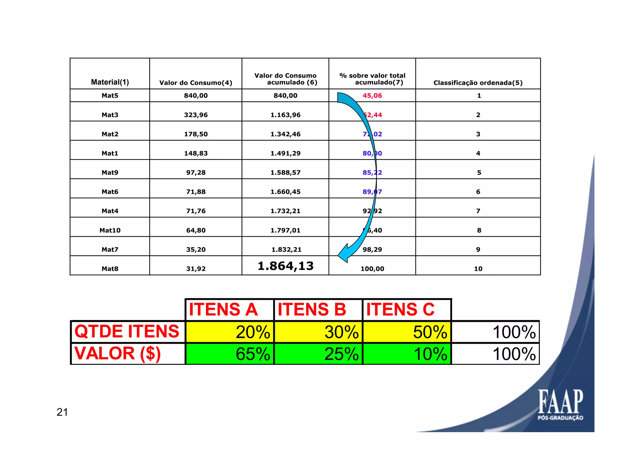 Material(1) Valor do Consumo(4)
Valor do Consumo
acumulado (6)
% sobre valor total
acumulado(7) Classificação ordenada(5)
Mat5 840,00 840,00 45,06 1
Mat3 323,96 1.163,96 62,44 2
Mat2 178,50 1.342,46 72,02 3
Mat1 148,83 1.491,29 80,00 4
Mat9 97,28 1.588,57 85,22 5
Mat6 71,88 1.660,45 89,07 6
Mat4 71,76 1.732,21 92,92 7
Mat10 64,80 1.797,01 96,40 8
Mat7 35,20 1.832,21 98,29 9
Mat8 31,92 1.864,13 100,00 10
21
ITENS A ITENS B ITENS C
QTDE ITENS 20% 30% 50% 100%
VALOR ($) 65% 25% 10% 100%
 