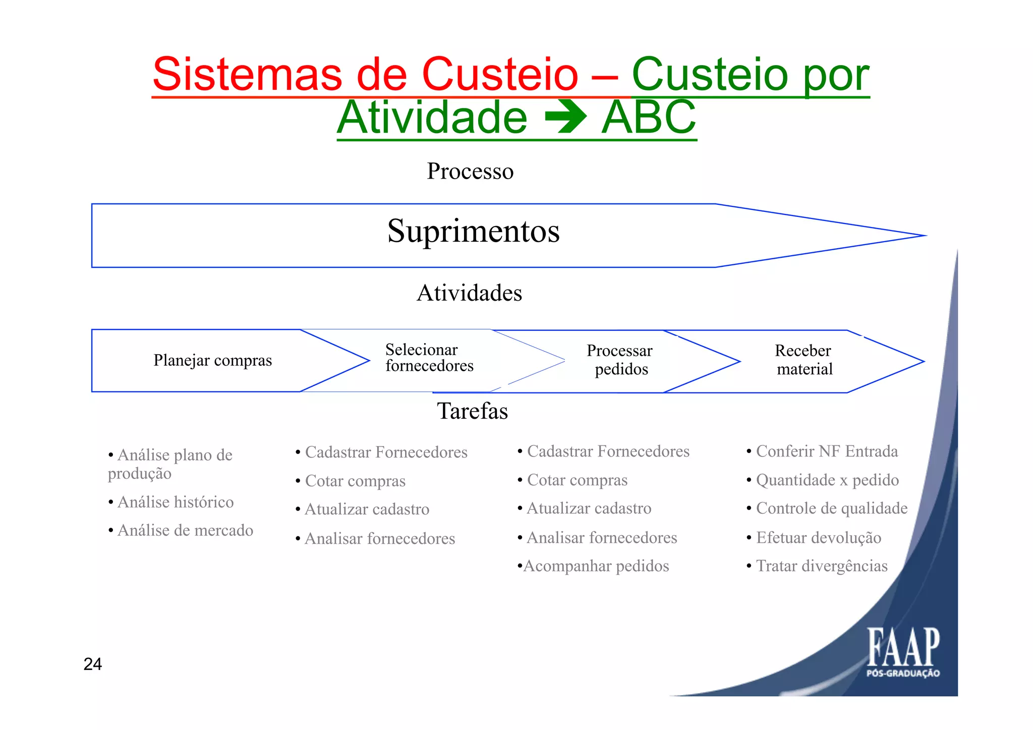 Planejar compras
Selecionar
fornecedores
Processar
pedidos
Receber
material
Atividades
Suprimentos
Processo
Tarefas
• Análise plano de
produção
• Análise histórico
• Análise de mercado
• Cadastrar Fornecedores
• Cotar compras
• Atualizar cadastro
• Analisar fornecedores
• Cadastrar Fornecedores
• Cotar compras
• Atualizar cadastro
• Analisar fornecedores
• Acompanhar pedidos
• Conferir NF Entrada
• Quantidade x pedido
• Controle de qualidade
• Efetuar devolução
• Tratar divergências
Sistemas de Custeio – Custeio por
Atividade è ABC
24
 