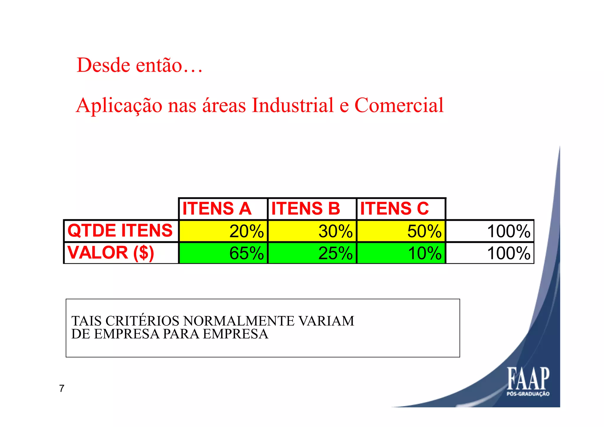 7
Desde então…
Aplicação nas áreas Industrial e Comercial
ITENS A ITENS B ITENS C
QTDE ITENS 20% 30% 50% 100%
VALOR ($) 65% 25% 10% 100%
TAIS CRITÉRIOS NORMALMENTE VARIAM
DE EMPRESA PARA EMPRESA
 